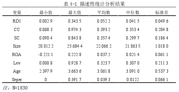 表 4-1 描述性統(tǒng)計(jì)分析結(jié)果