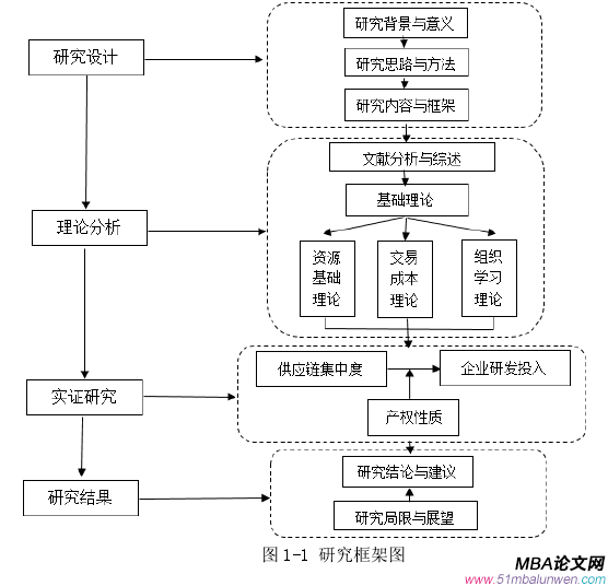 圖 1-1 研究框架圖