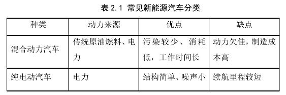 表 2.1 常見新能源汽車分類