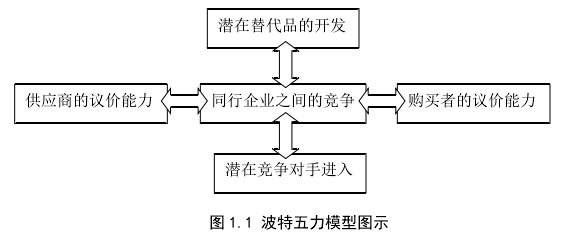 圖 1.1 波特五力模型圖示