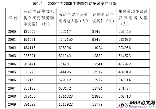 表1.1 2000年至2008年我國(guó)勞動(dòng)爭(zhēng)議案件狀況