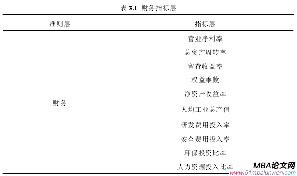 表 3.1 財務(wù)指標(biāo)層