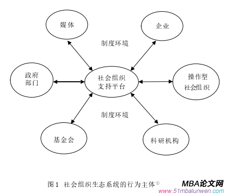 圖 1  社會(huì)組織生態(tài)系統(tǒng)的行為主體