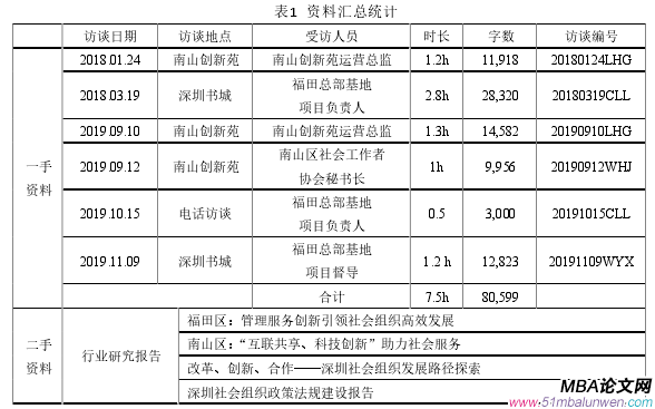 表1  資料匯總統(tǒng)計(jì)