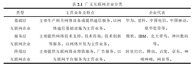 表 2.1 廣義互聯(lián)網(wǎng)企業(yè)分類