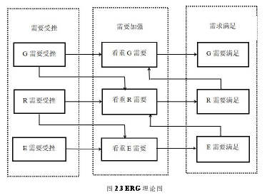 圖 2.3 ERG 理論圖