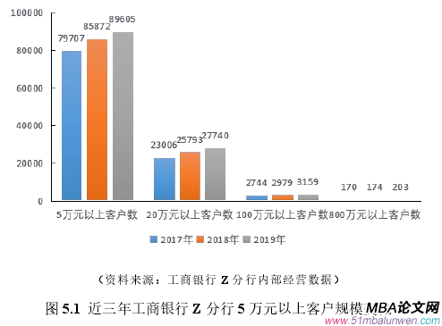 圖 5.1 近三年工商銀行 Z 分行 5 萬元以上客戶規(guī)模變化