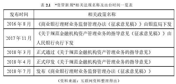 表 2.1 “資管新規(guī)”相關法規(guī)名稱及出臺時間一覽表