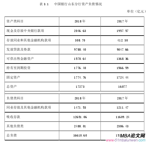 表 3.1   中國銀行山東分行資產(chǎn)負(fù)債情況 