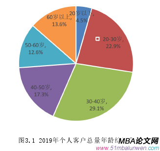 圖3.1 2019年個(gè)人客戶總量年齡結(jié)構(gòu)圖