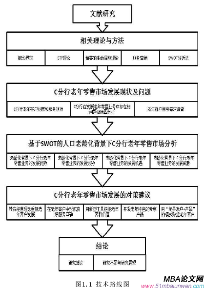 圖1.1 技術(shù)路線圖