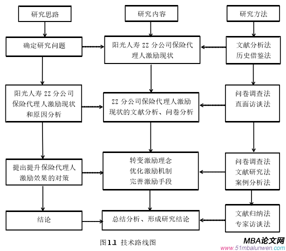 圖 1.1 技術(shù)路線圖