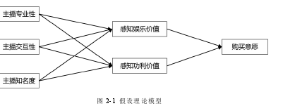 圖 2-1 假設理論模型