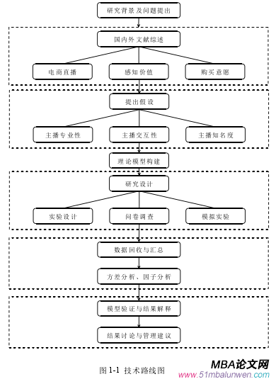 圖 1-1 技術路線圖