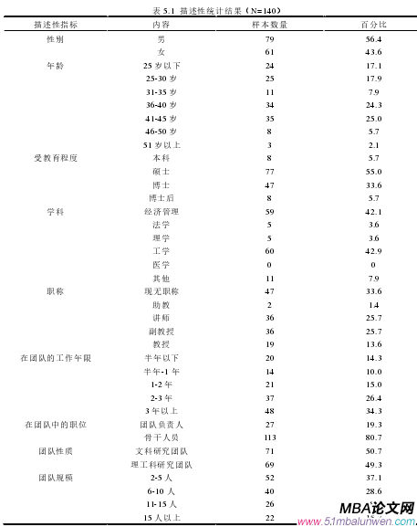 表 5.1  描述性統(tǒng)計結(jié)果（N=140）