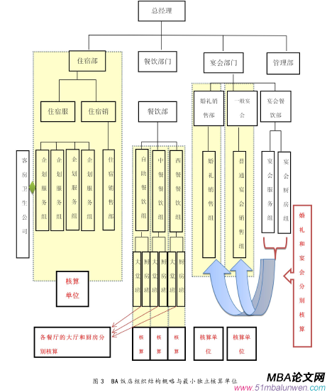 圖 3 BA 飯店組織結(jié)構(gòu)概略與最小獨立核算單位