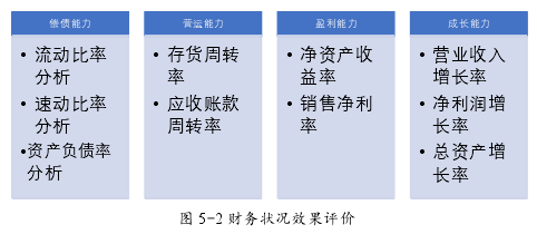 圖 5-2 財(cái)務(wù)狀況效果評價(jià)