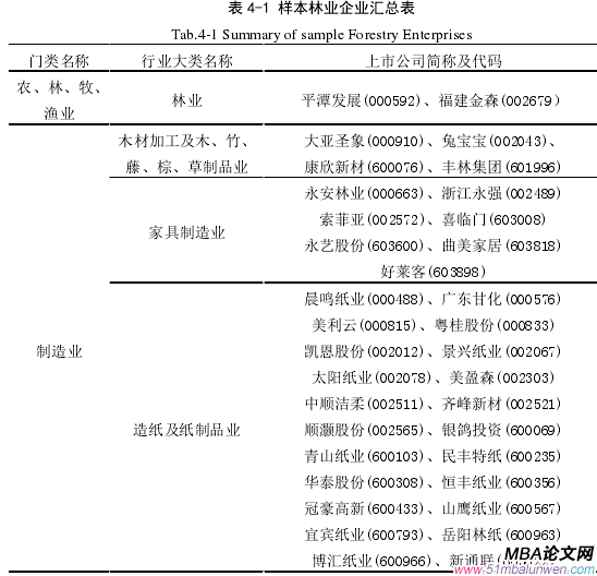 表 4-1 樣本林業(yè)企業(yè)匯總表