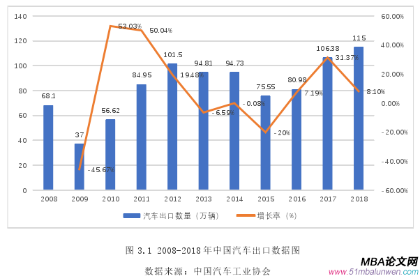 圖 3.1 2008-2018 年中國汽車出口數(shù)據(jù)圖