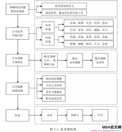 圖 1-1 技術(shù)路線圖