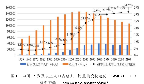 圖 1-1 中國 65 歲及以上人口占總?cè)丝诒戎氐淖兓厔荩?950-2100 年）