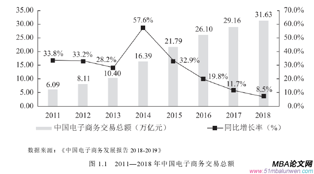 圖 1.1   2011—2018 年中國電子商務(wù)交易總額