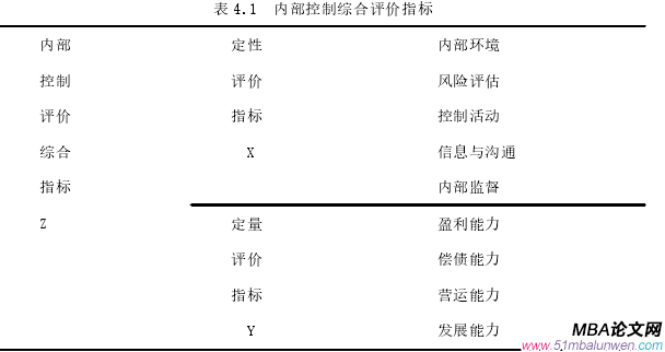 表 4.1 內(nèi)部控制綜合評價指標