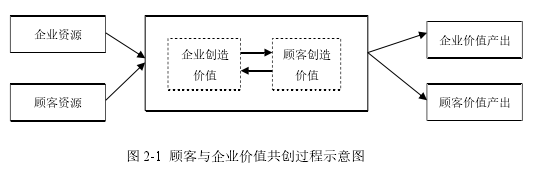 圖 2-1 顧客與企業(yè)價(jià)值共創(chuàng)過程示意圖