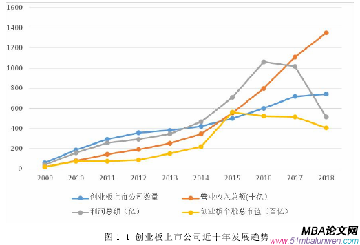 圖 1-1 創(chuàng)業(yè)板上市公司近十年發(fā)展趨勢(shì)