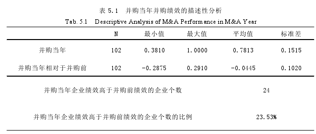 表 5.1 并購當年并購績效的描述性分析