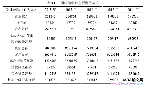 表 3.1 中國郵儲(chǔ)銀行主要財(cái)務(wù)數(shù)據(jù)