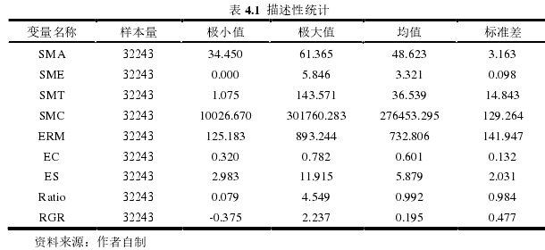 表 4.1 描述性統(tǒng)計