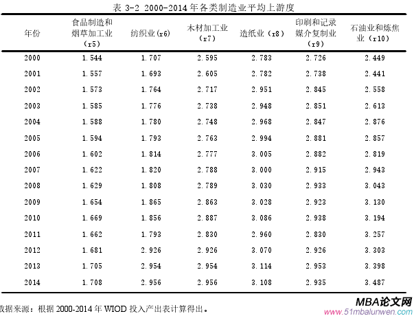 表 3-2 2000-2014 年各類制造業(yè)平均上游度