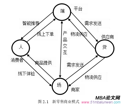 圖2.1 新零售商業(yè)模式