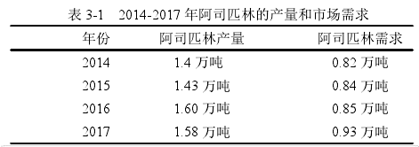 表 3-1 2014-2017 年阿司匹林的產(chǎn)量和市場(chǎng)需求