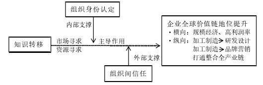 圖 3-1 本文的初構(gòu)研究模型