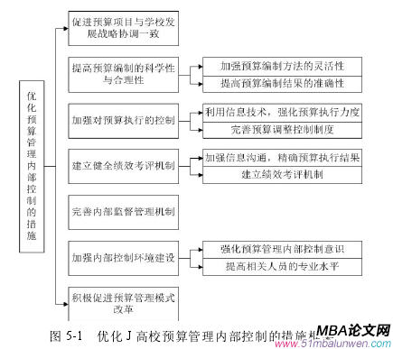 圖 5-1 優(yōu)化 J 高校預(yù)算管理內(nèi)部控制的措施框架