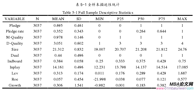 表 5-1 全樣本描述性統(tǒng)計(jì)