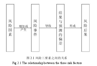 圖 2.1 風險三要素之間的關系