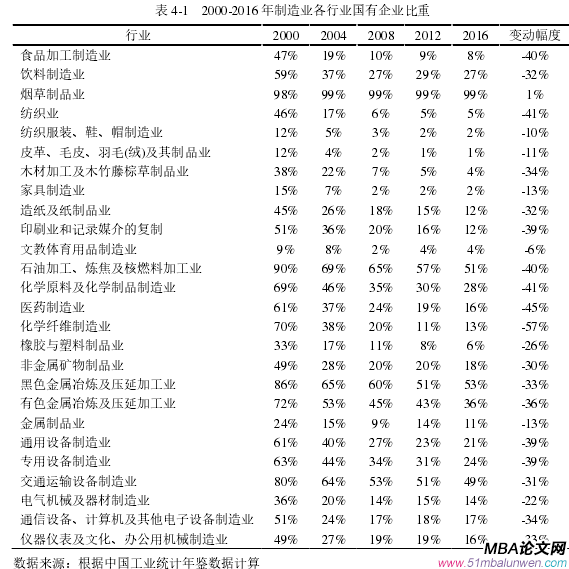 表 4-1 2000-2016 年制造業(yè)各行業(yè)國有企業(yè)比重