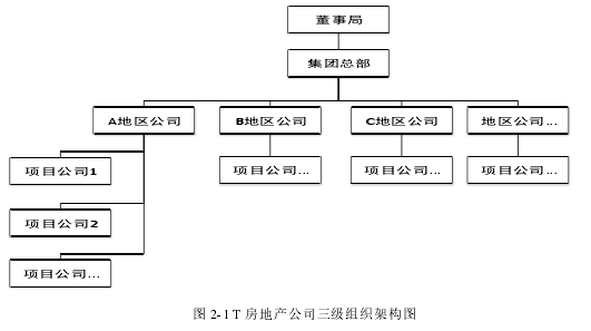 圖 2-1 T 房地產(chǎn)公司三級組織架構(gòu)圖