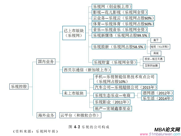 圖 4-2 樂視的公司構(gòu)成