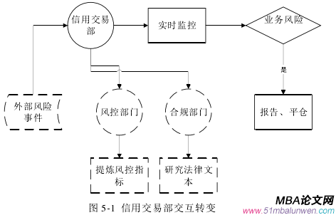 圖 5-1 信用交易部交互轉變