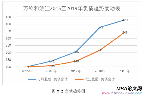 圖 3-2 負債趨勢圖