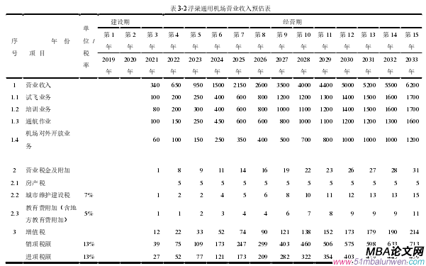 表 3-2 浮梁通用機(jī)場(chǎng)營(yíng)業(yè)收入預(yù)估表