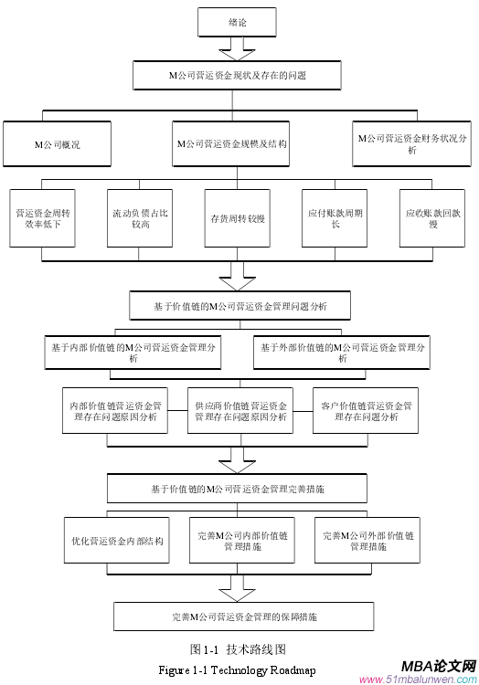 圖 1-1 技術(shù)路線圖