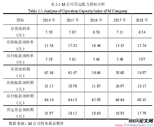 表 2-1 M 公司營(yíng)運(yùn)能力指標(biāo)分析