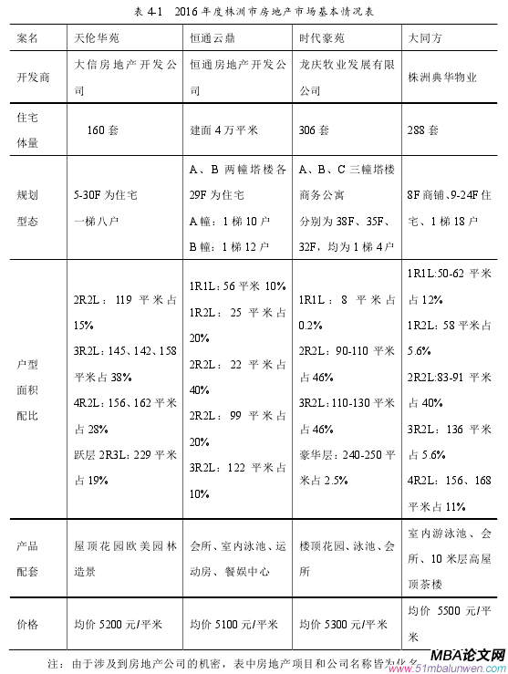 表 4-1 2016 年度株洲市房地產(chǎn)市場(chǎng)基本情況表