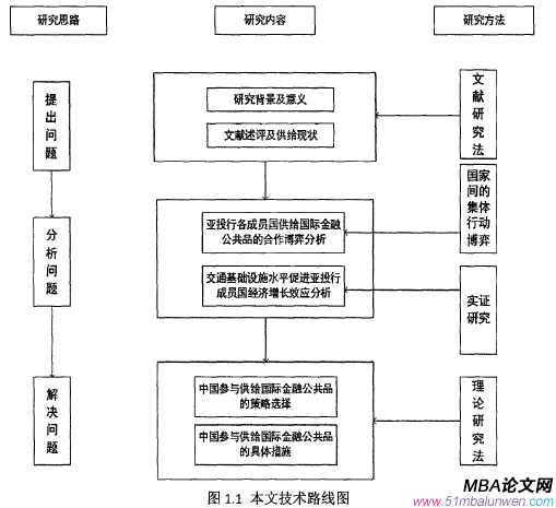 圖1.1本文技術(shù)路線圖