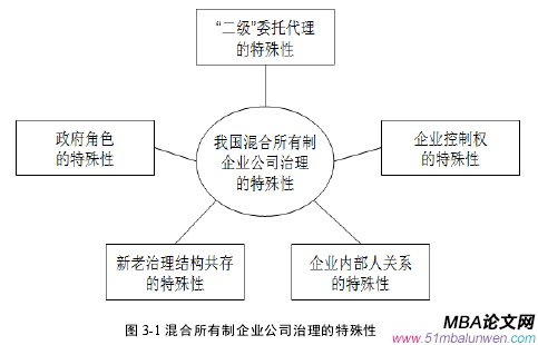 圖 3-1 混合所有制企業(yè)公司治理的特殊性